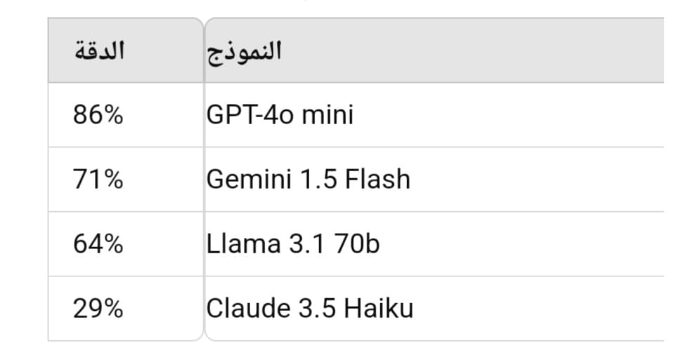 مقارنة دقة النماذج GPT-4o mini و Gemini 1.5 Flash و Llama 3.1 70B و Claude 3.5 Haiku