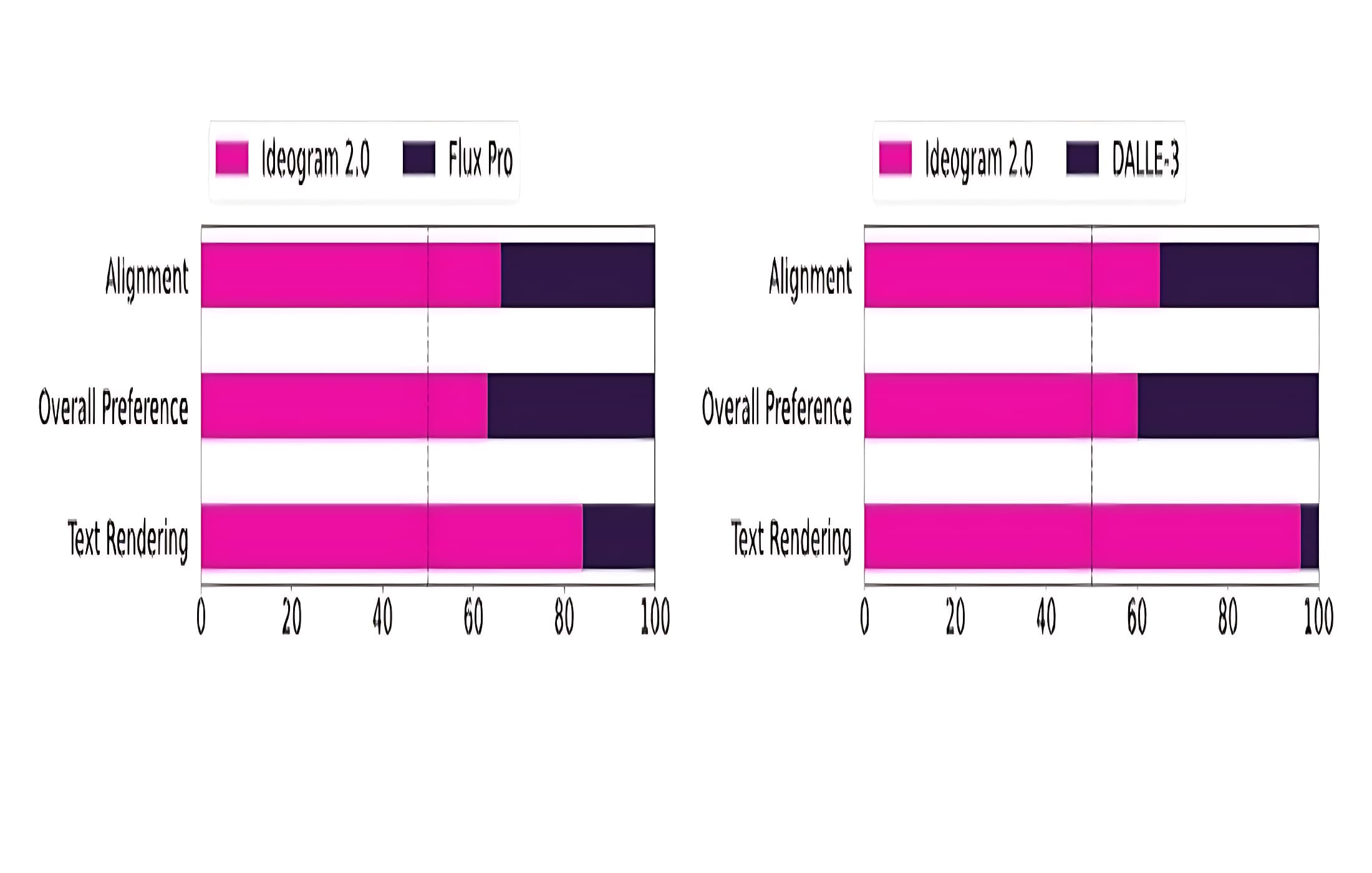 مقارنة بين Ideogram 2.0 و Flux Pro و DALL-E 3 في محاذاة النص، والتفضيل العام، وعرض النص. المصدر: Ideogram.ai