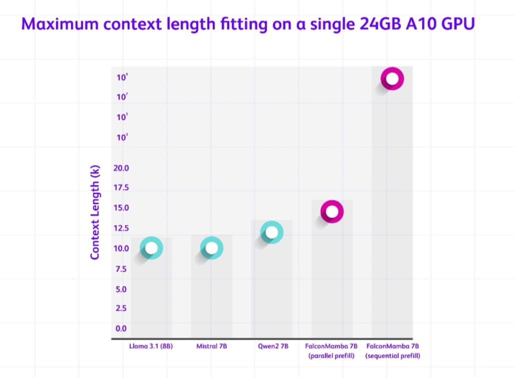 Falcon Mamba 7B يُمكنه التعامل مع نصوص أطول من نماذج لغة أخرى على معالج رسومات واحد