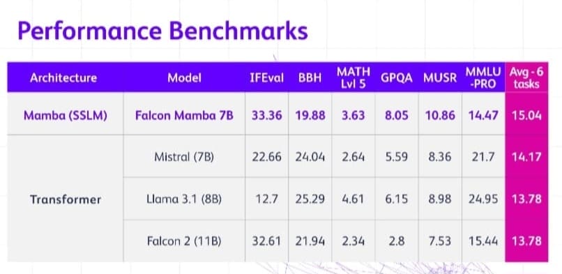 أداء Falcon Mamba 7B يتفوق على Llama 3.1 8B و Mistral 7B في مهام مختلفة